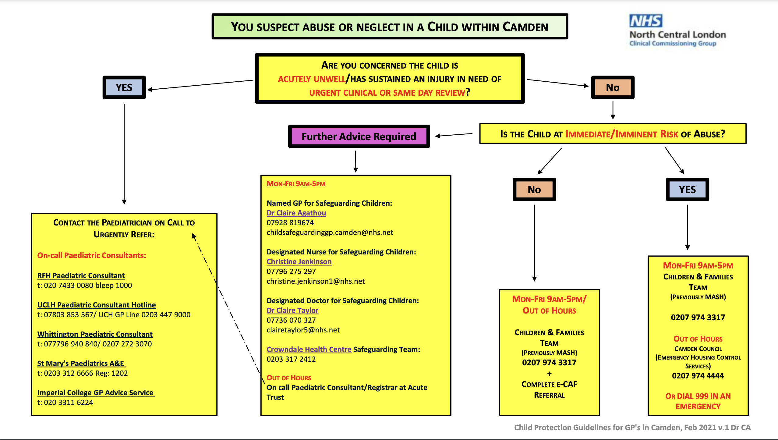 child protection guidelines flow diagram